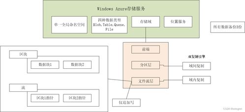 云計算 azure存儲服務